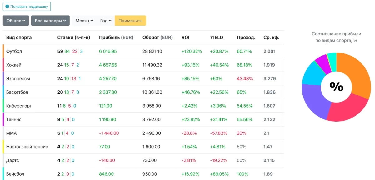 Как учет ставок на спорт повышает прибыль игроков