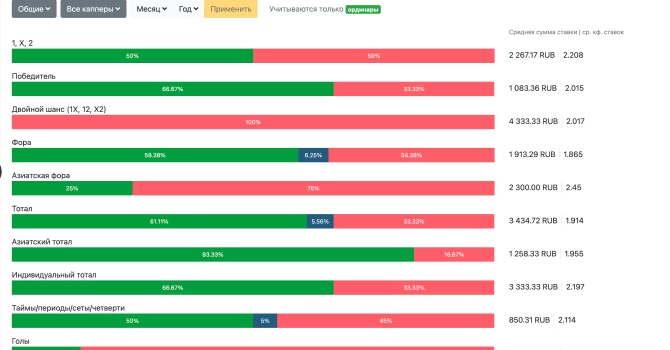 Наиболее прибыльные рынки