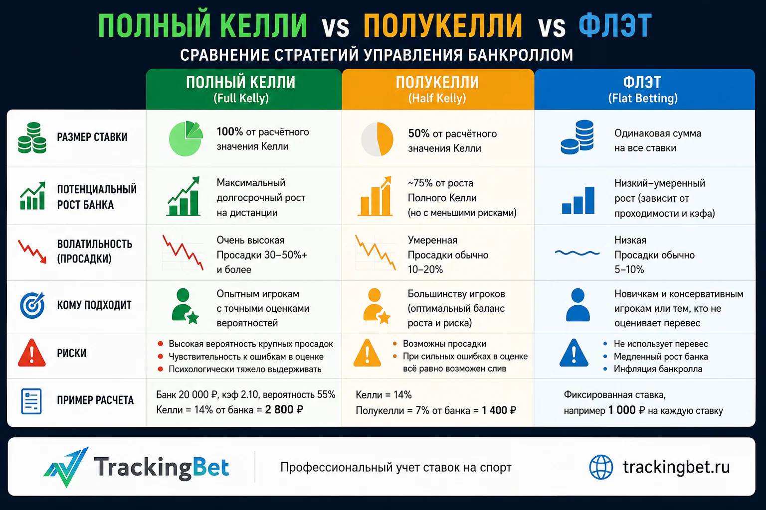 Сравнение: Полный Келли vs Полукелли vs Флэт