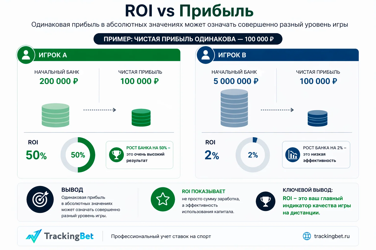Отличие ROI от прибыли