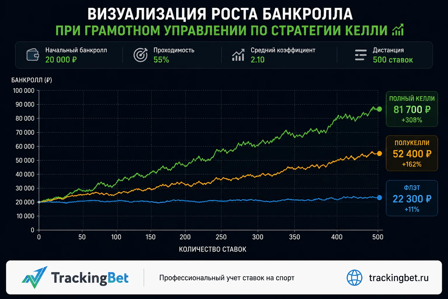 Сравнение роста банкролла при использовании Келли, Полукелли и Флэт