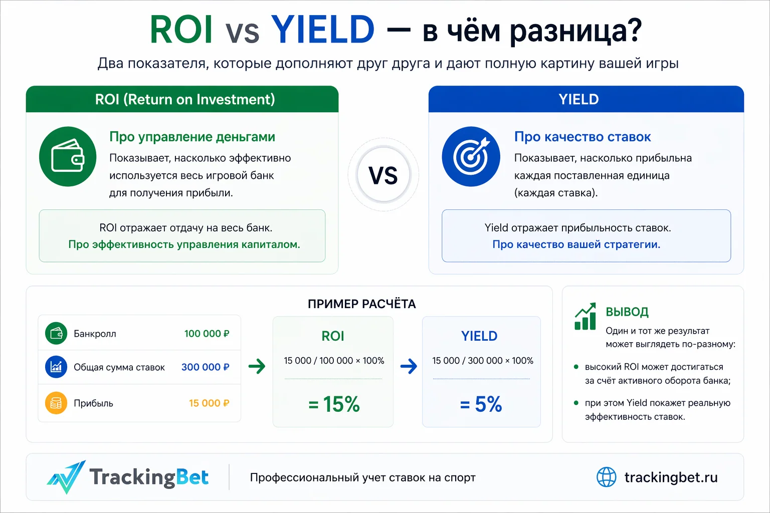 Отличие ROI от YIELD