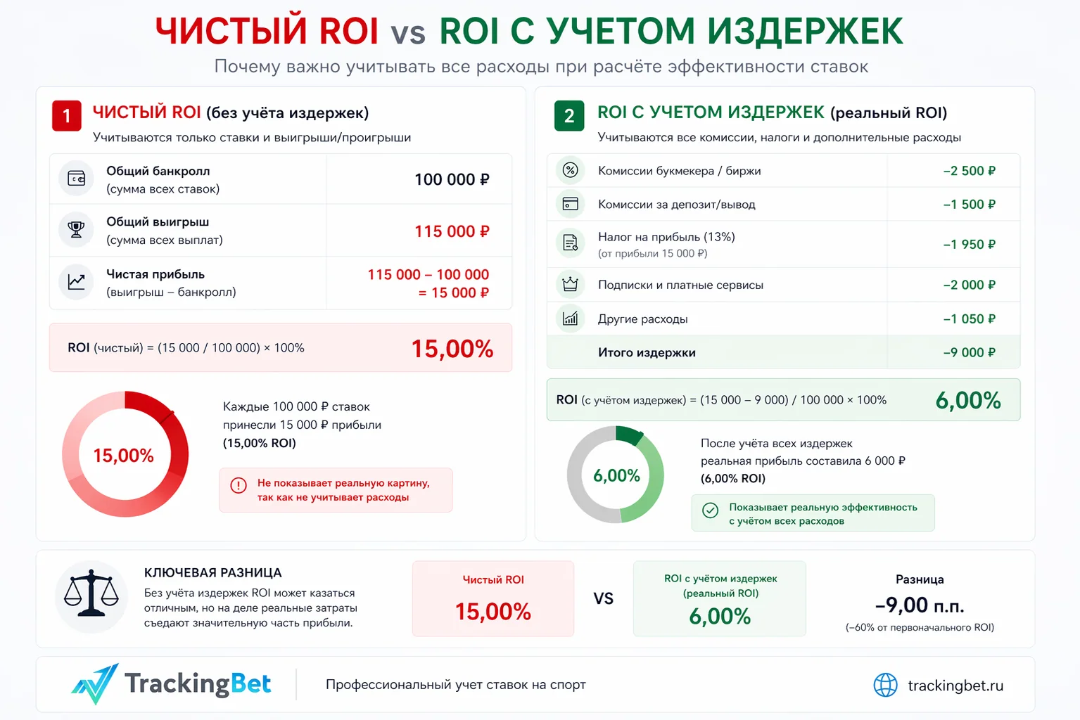 Отличие между ROI по ставкам и ROI c учетом издержек